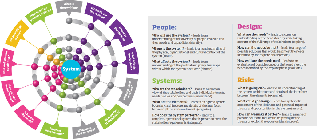Fig. 2 A systems approach as an ordered series of questions.